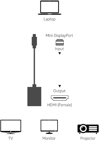 Amazon Basics Mini DisplayPort to HDMI Convert